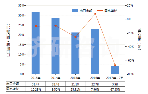 2013-2017年7月中國(guó)硅酸復(fù)鹽及硅酸絡(luò)鹽(包括不論是否已有化學(xué)定義的硅鋁酸鹽)(HS28421000)出口總額及增速統(tǒng)計(jì)